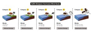 Categories of Hurricanes